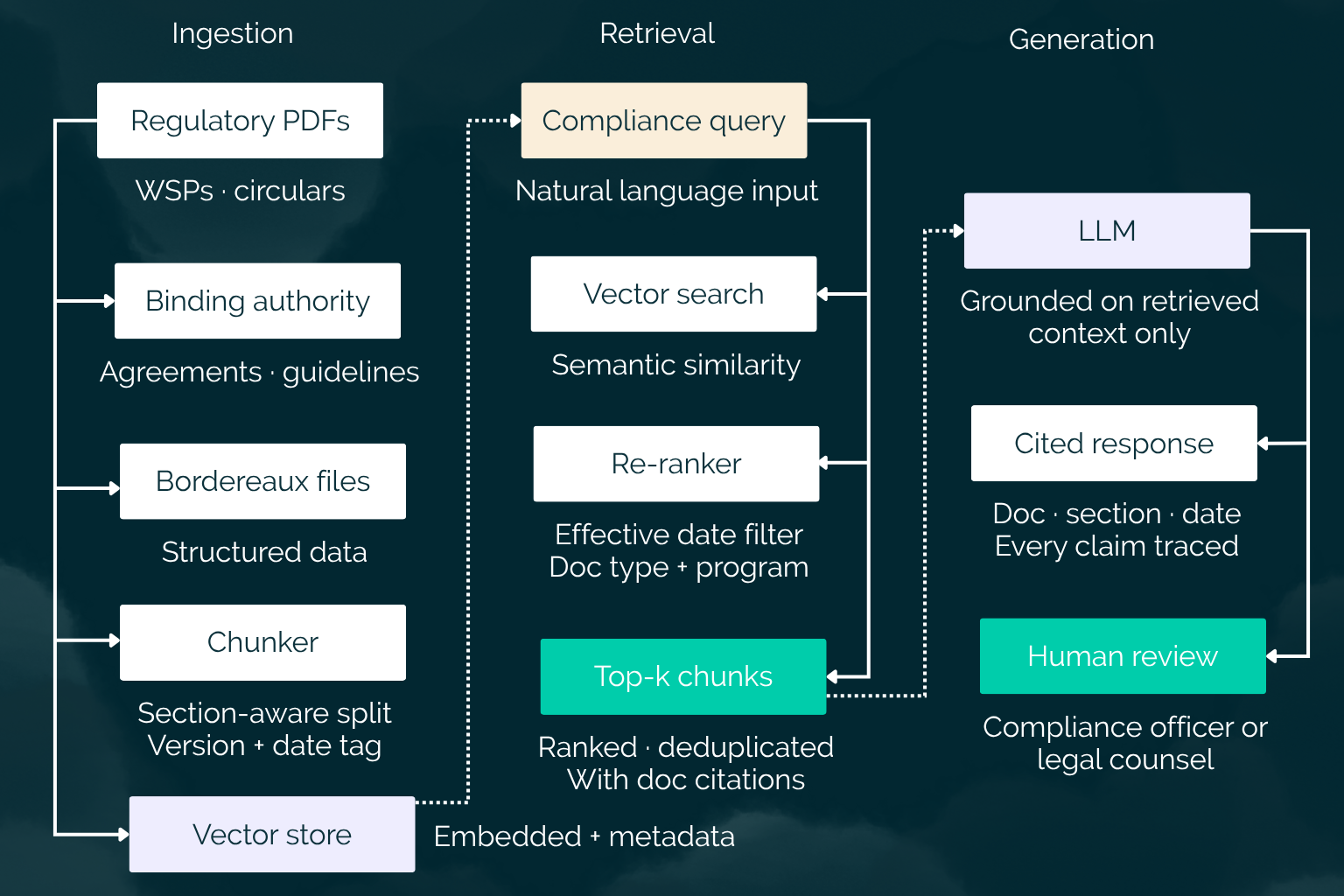 RAG for Regulatory & Compliance Automation